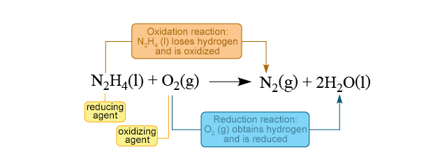 [Hanlun Smart Classroom] Oxidation-Reduction Reactions