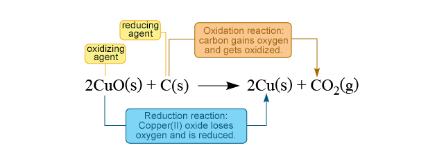 [Hanlun Smart Classroom] Oxidation-Reduction Reactions