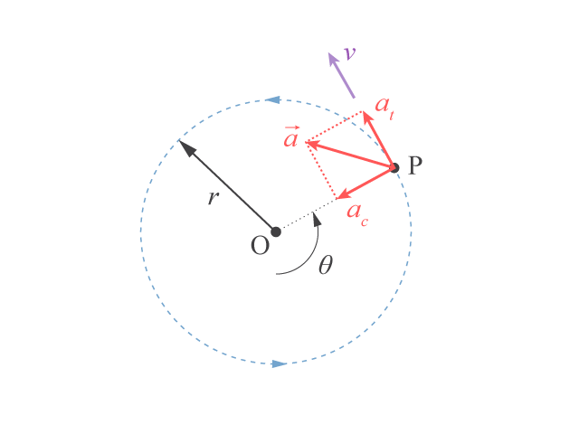 [Hanlun Smart Classroom] Uniform circular motion