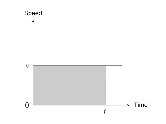 [Hanlun Smart Classroom] Uniformly Accelerated Motion