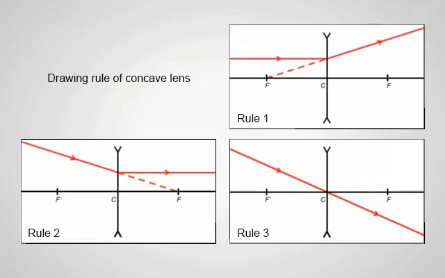 [Hanlun Smart Classroom] Lenses:Image Formation and Drawing
