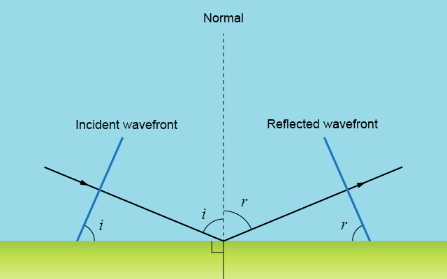 [Hanlun Smart Classroom] Reflection, Refraction, and Diffraction of Waves