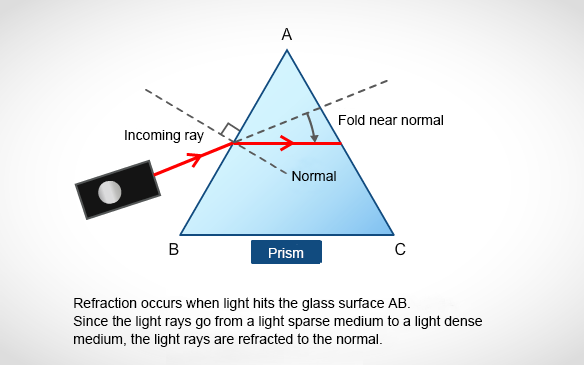 [Hanlun Smart Classroom] Refraction of Light