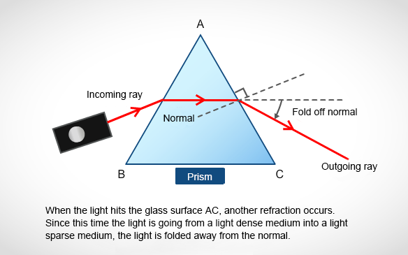 [Hanlun Smart Classroom] Refraction of Light